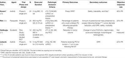 Neoadjuvant Systemic Therapy in Localized and Locally Advanced Renal Cell Carcinoma